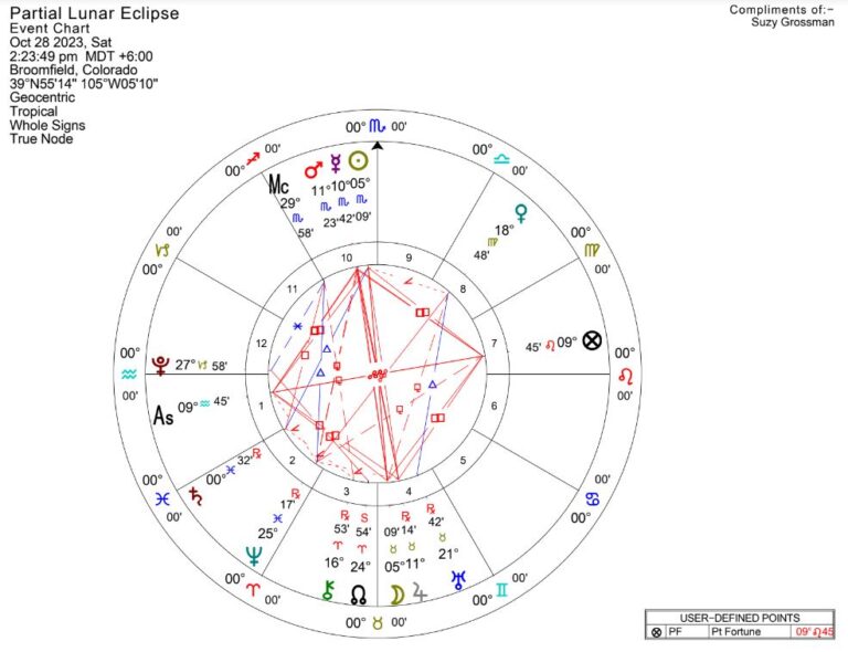 Partial Lunar Eclipse in Taurus on October 28 - Astrology with Suzy
