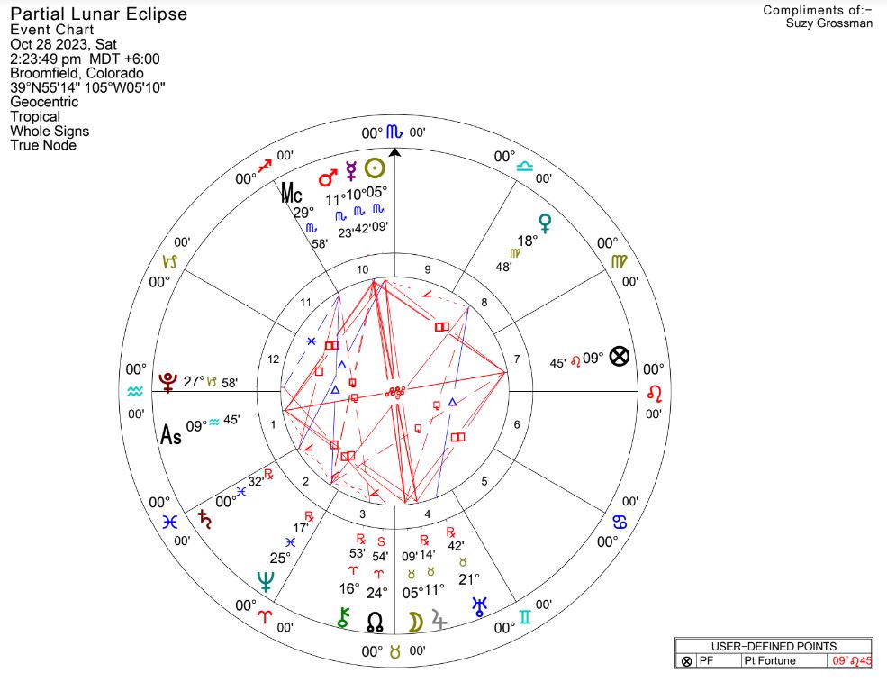Partial Lunar Eclipse in Taurus (Event Chart)
